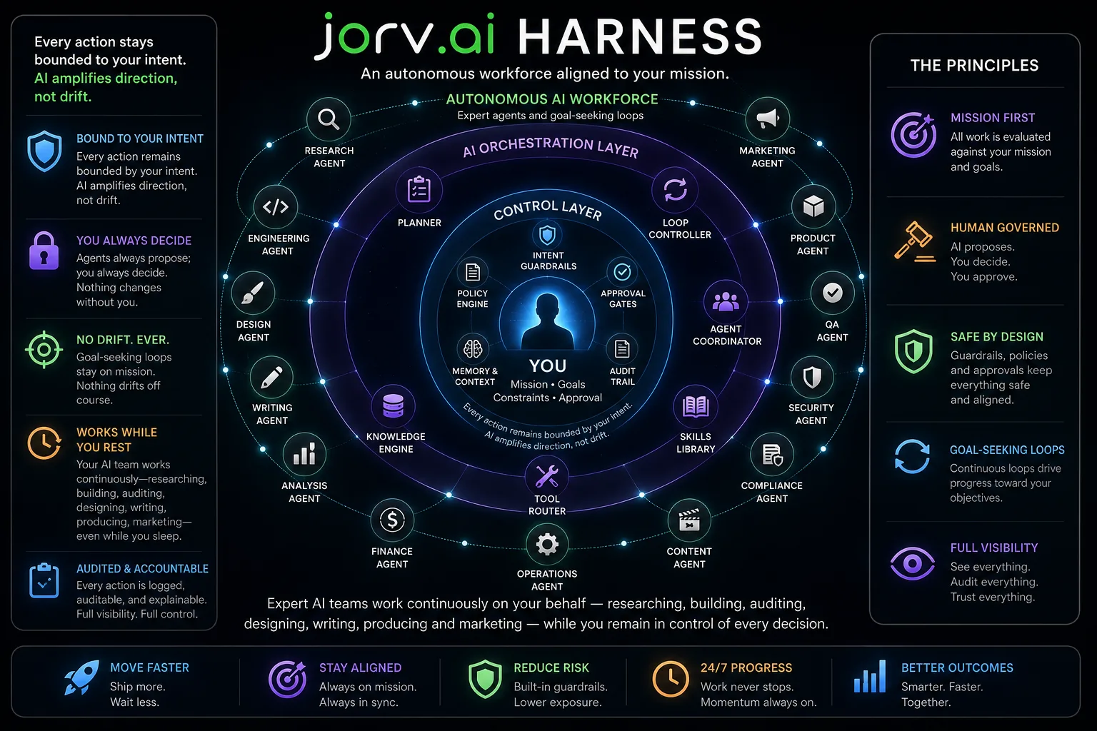 The Jorv harness — you at the centre with your mission, goals, constraints and approval; a control layer of intent guardrails, policy engine, approval gates, memory and audit trail; an AI orchestration layer; and an outer ring of autonomous expert agents and goal-seeking loops. Every action stays bounded to your intent.